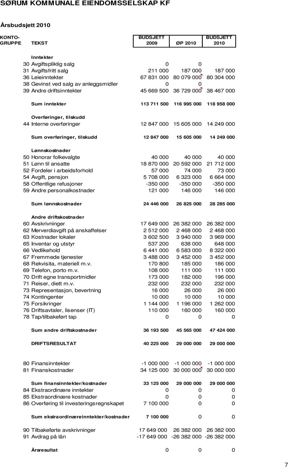 Overføringer, tilskudd 44 Interne overføringer 12 847 000 15 605 000 14 249 000 Sum overføringer, tilskudd 12 847 000 15 605 000 14 249 000 Lønnskostnader 50 Honorar folkevalgte 40 000 40 000 40 000