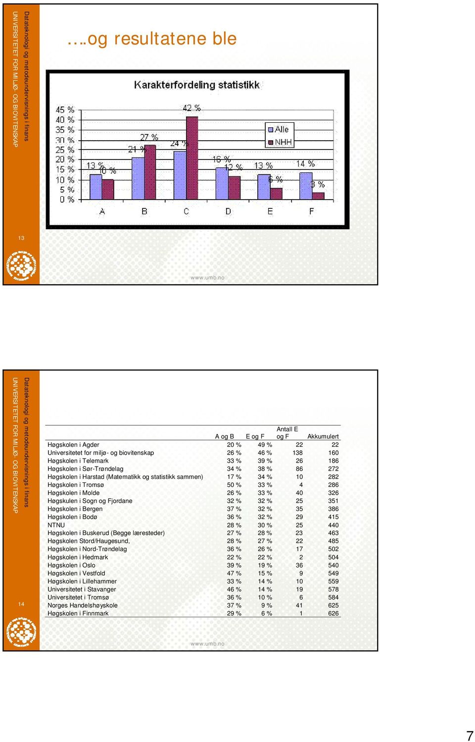 Sogn og Fjordane 32 % 32 % 25 351 Høgskolen i Bergen 37 % 32 % 35 386 Høgskolen i Bodø 36 % 32 % 29 415 NTNU 28 % 30 % 25 440 Høgskolen i Buskerud (Begge læresteder) 27 % 28 % 23 463 Høgskolen