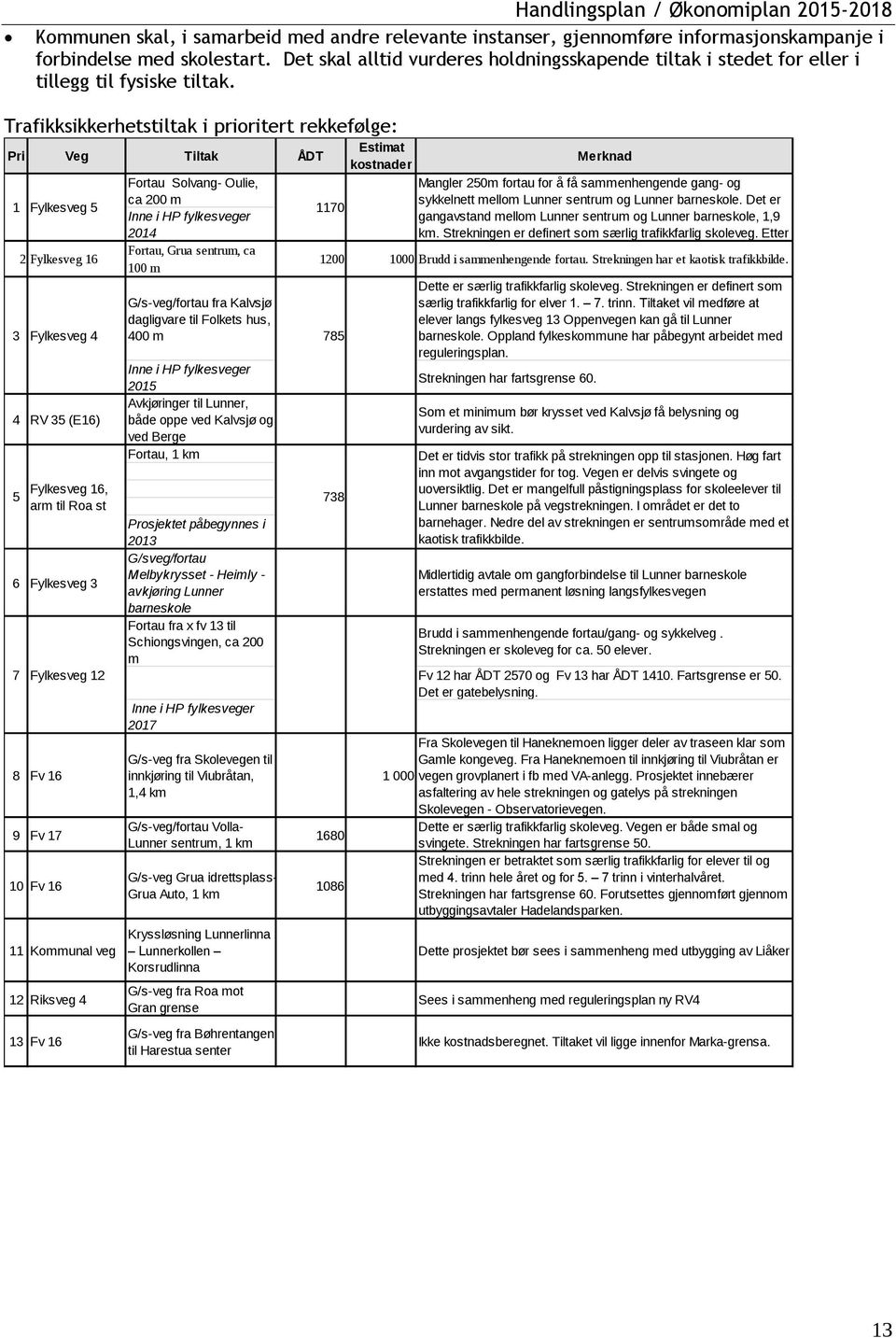 Trafikksikkerhetstiltak i prioritert rekkefølge: Pri Veg Tiltak ÅDT Estimat kostnader Merknad Fortau Solvang- Oulie, Mangler 250m fortau for å få sammenhengende gang- og 1 Fylkesveg 5 ca 200 m