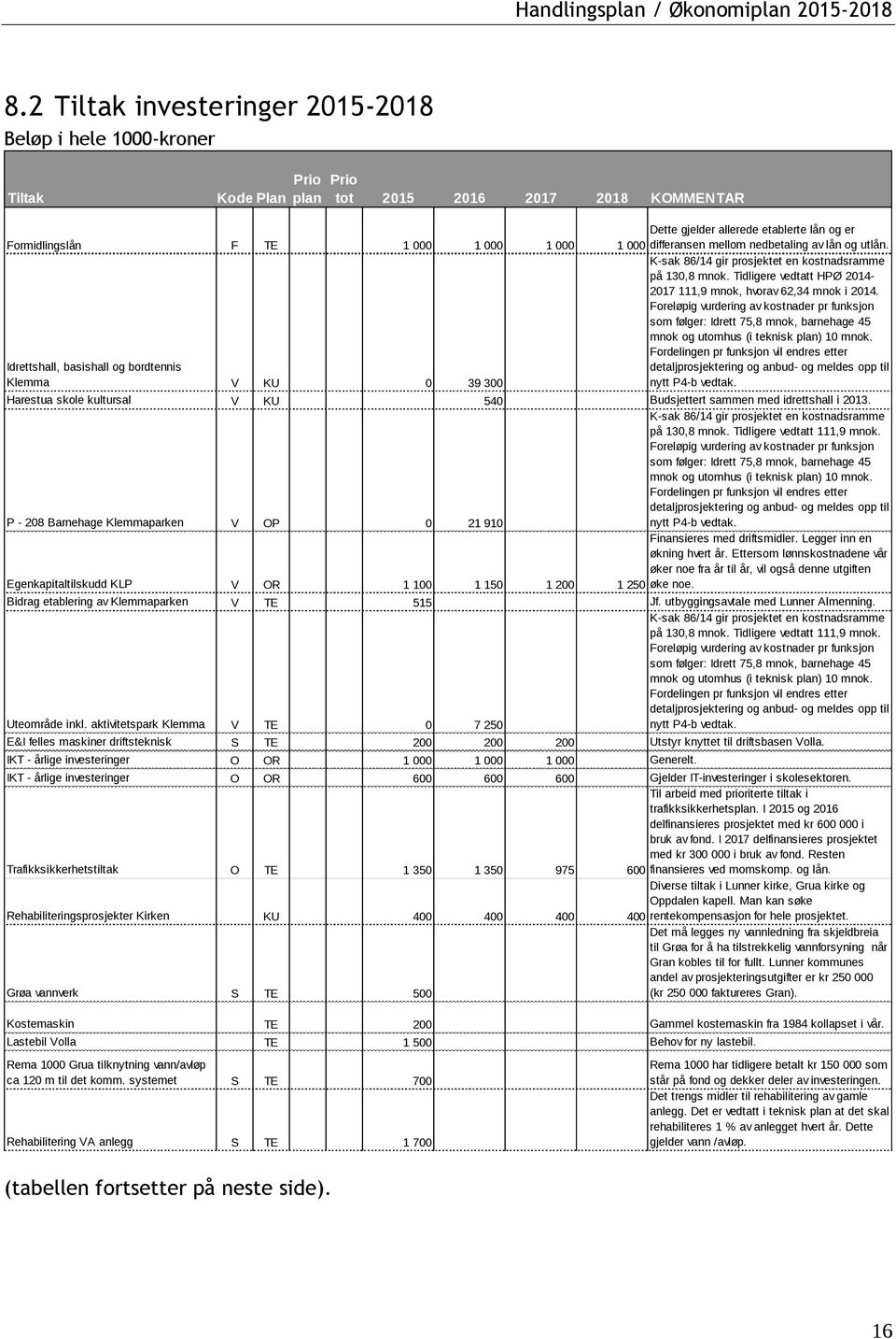 Tidligere vedtatt HPØ 2014-2017 111,9 mnok, hvorav 62,34 mnok i 2014. Foreløpig vurdering av kostnader pr funksjon som følger: Idrett 75,8 mnok, barnehage 45 mnok og utomhus (i teknisk plan) 10 mnok.