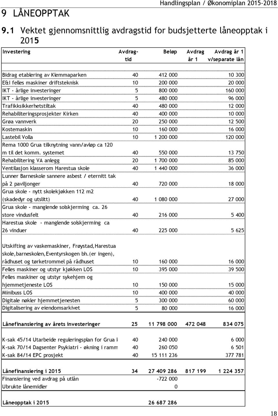 felles maskiner driftsteknisk 10 200 000 20 000 IKT - årlige investeringer 5 800 000 160 000 IKT - årlige investeringer 5 480 000 96 000 Trafikksikkerhetstiltak 40 480 000 12 000