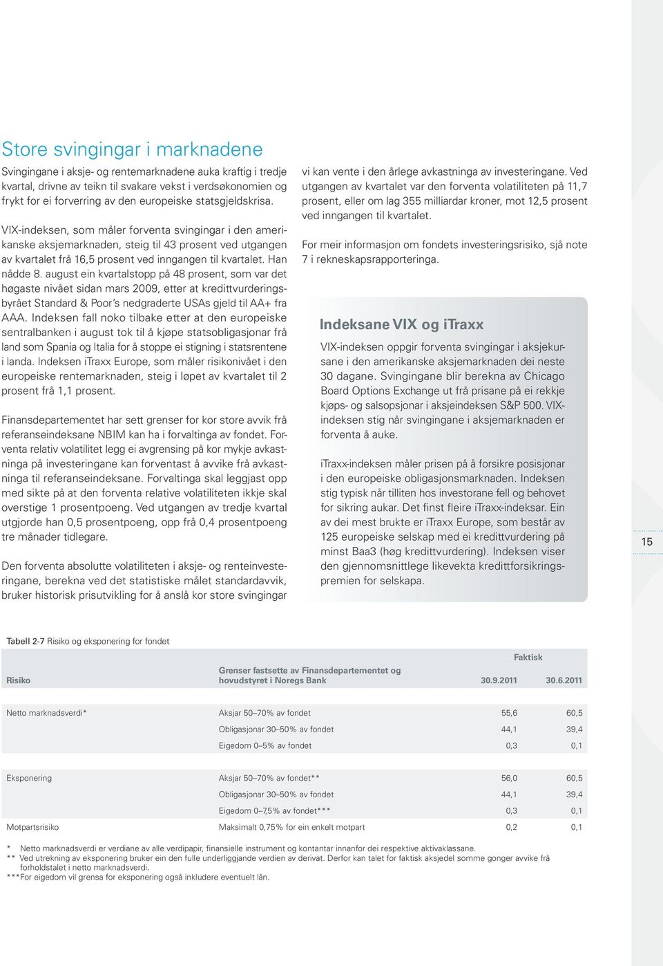 Han nådde 8. august ein kvartalstopp på 48 prosent, som var det høgaste nivået sidan mars 2009, etter at kredittvurderingsbyrået Standard & Poor s nedgraderte USAs gjeld til AA+ fra AAA.