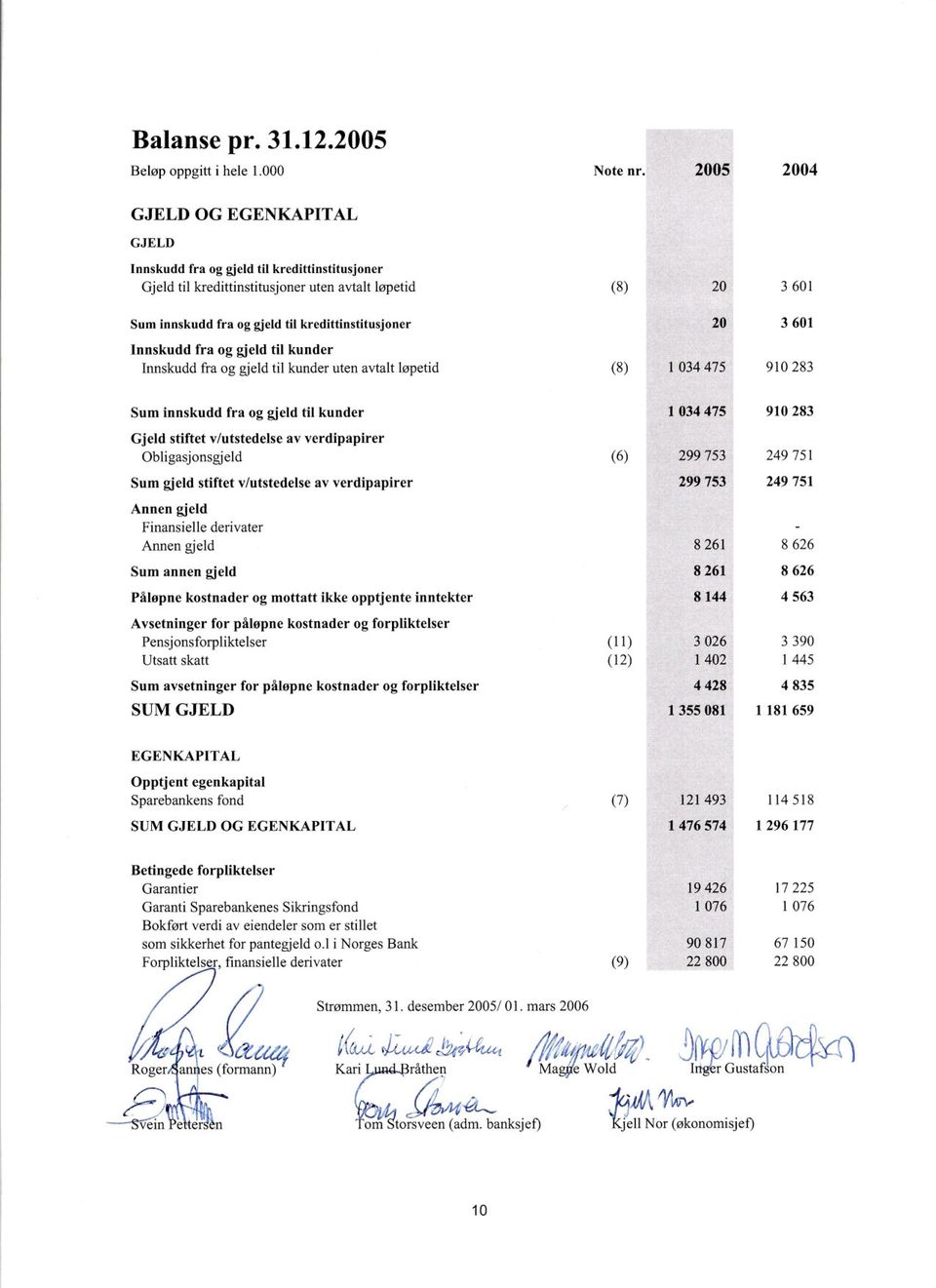 fra og gjeld til kunder Innskudd fra og gjeld til kunder uten avtalt løpetid (8) 20 3601 20 3601 1 034475 910 283 Sum innskudd fra og gjeld til kunder Gjeld stiftet vlutstedelse av verdipapirer