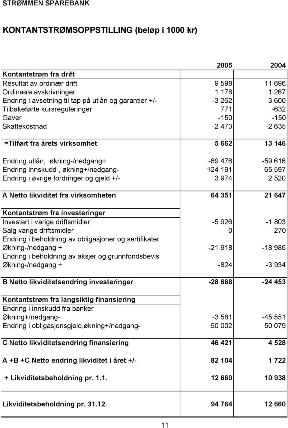 476-59 616 Endring innskudd, økning+/nedgang- 124 191 65 597 Endring i øvrige fordringer og gjeld +/- 3 974 2 520 A Netto likviditet fra virksomheten 64 351 21 647 Kontantstrøm fra investeringer