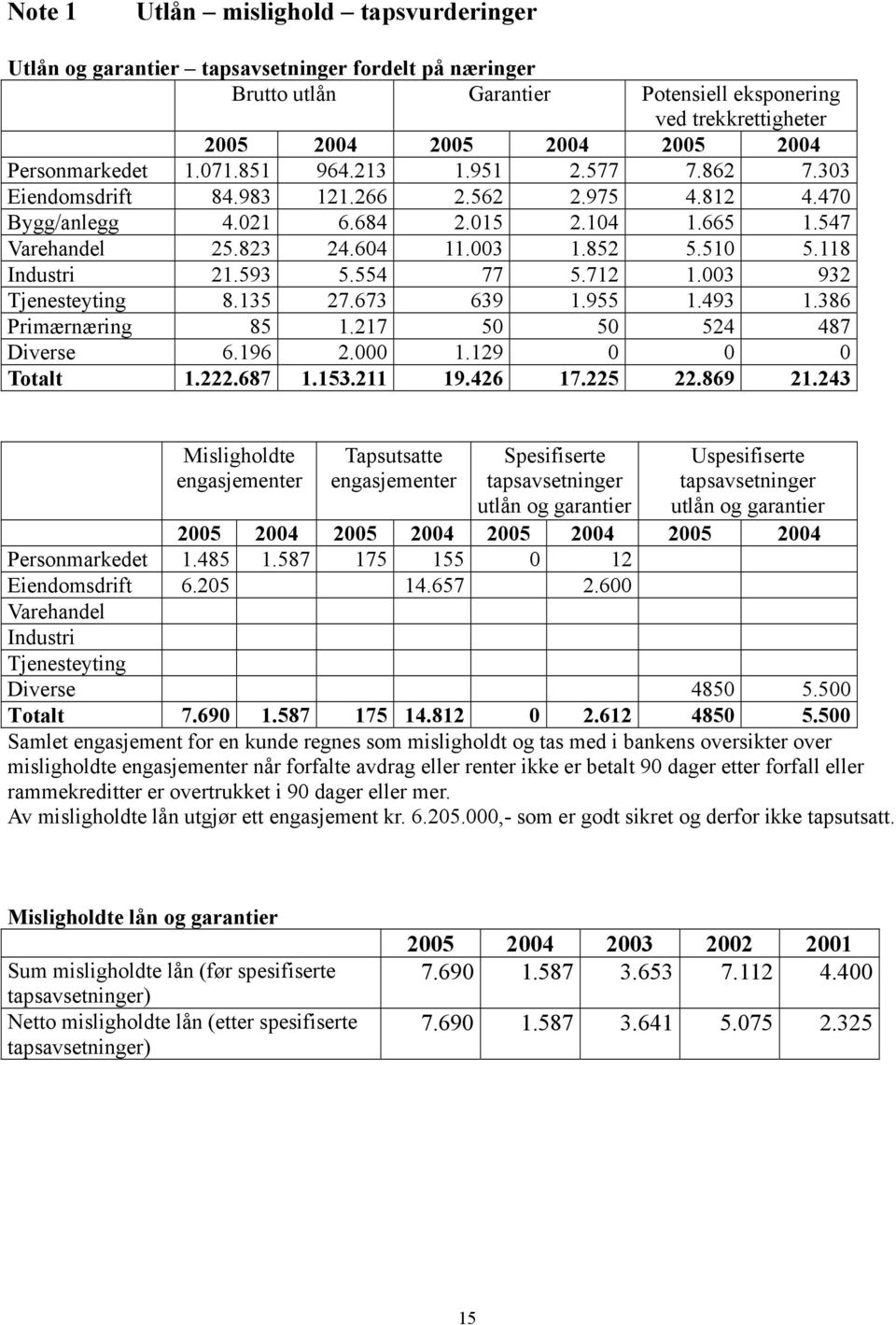 510 5.118 Industri 21.593 5.554 77 5.712 1.003 932 Tjenesteyting 8.135 27.673 639 1.955 1.493 1.386 Primærnæring 85 1.217 50 50 524 487 Diverse 6.196 2.000 1.129 0 0 0 Totalt 1.222.687 1.153.211 19.