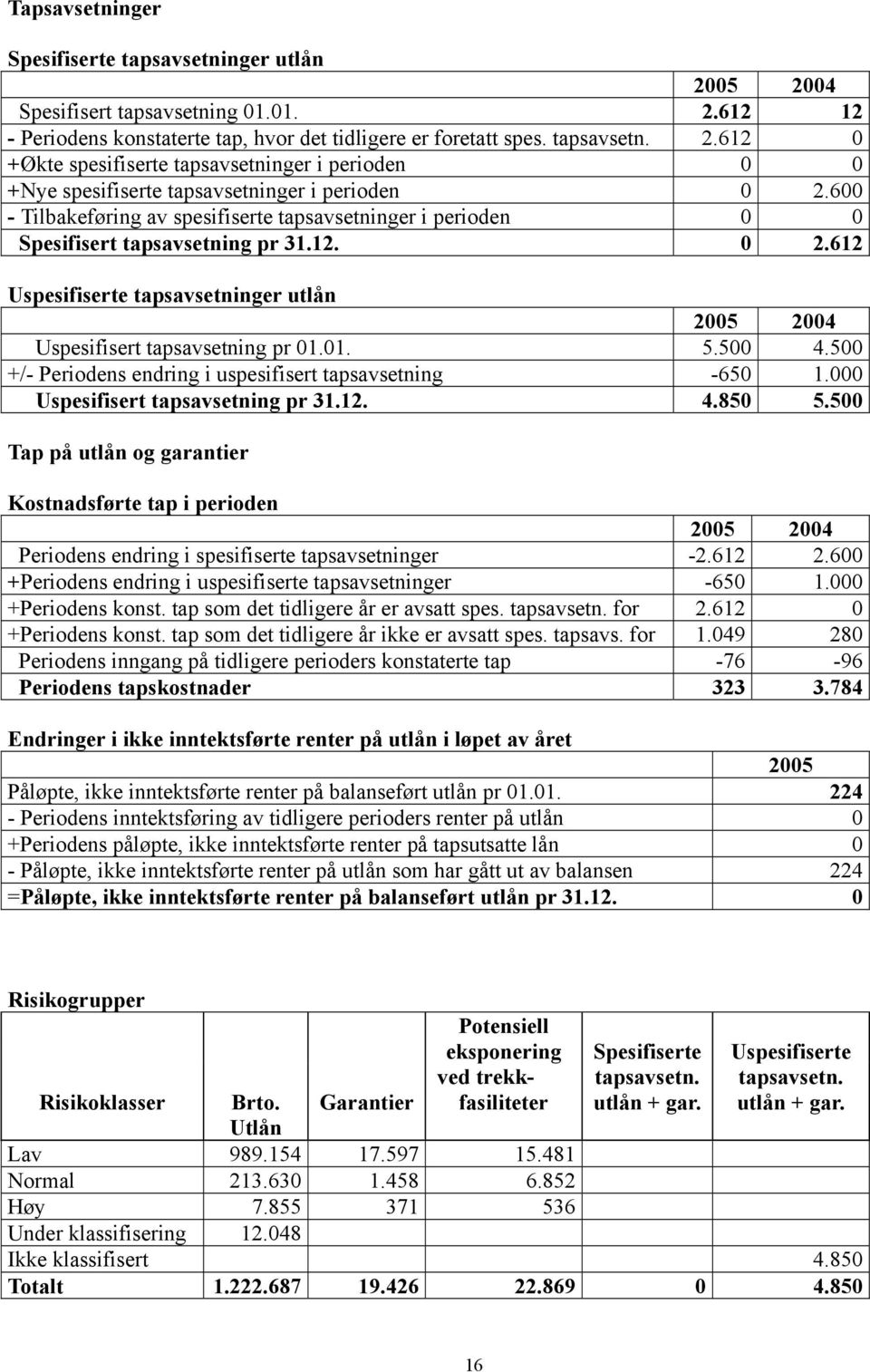 500 4.500 +/- Periodens endring i uspesifisert tapsavsetning -650 1.000 Uspesifisert tapsavsetning pr 31.12. 4.850 5.