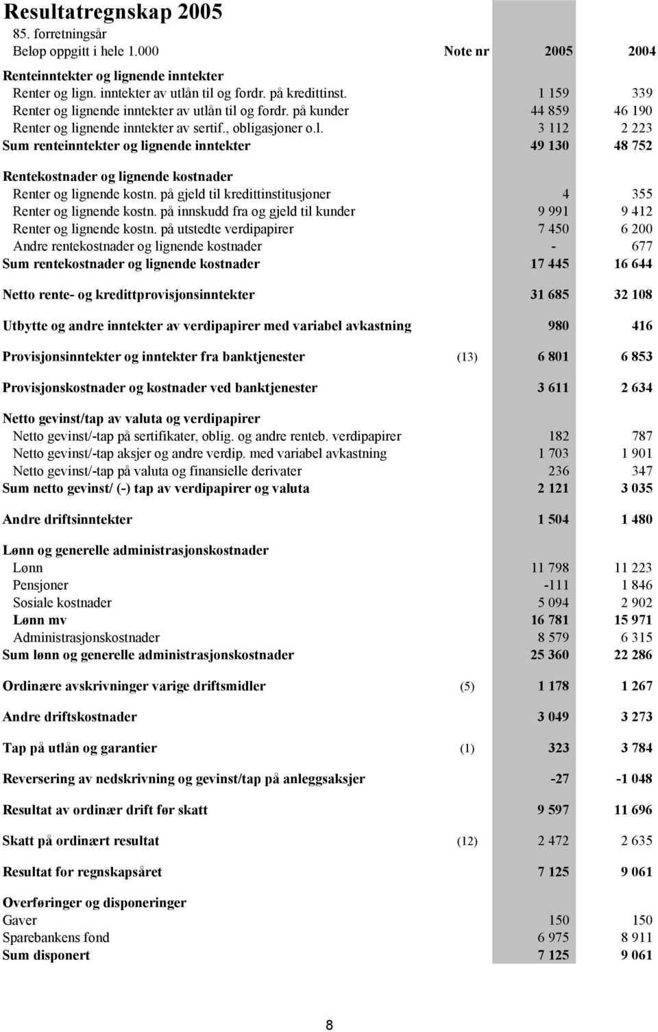 på gjeld til kredittinstitusjoner 4 355 Renter og lignende kostn. på innskudd fra og gjeld til kunder 9 991 9 412 Renter og lignende kostn.