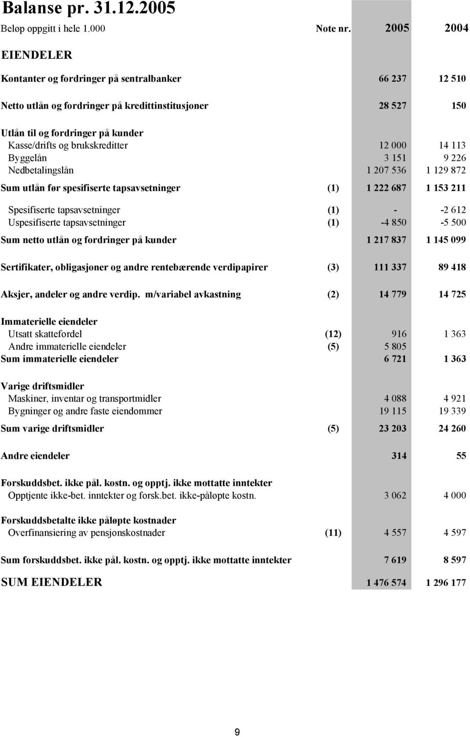 brukskreditter 12 000 14 113 Byggelån 3 151 9 226 Nedbetalingslån 1 207 536 1 129 872 Sum utlån før spesifiserte tapsavsetninger (1) 1 222 687 1 153 211 Spesifiserte tapsavsetninger (1) - -2 612