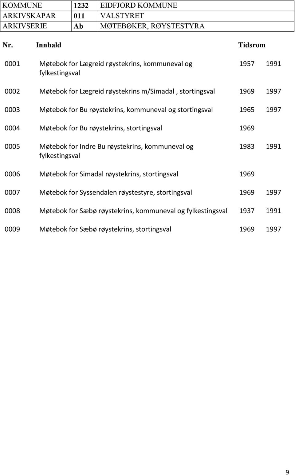 Møtebok for Bu røystekrins, kommuneval og stortingsval 1965 1997 0004 Møtebok for Bu røystekrins, stortingsval 1969 0005 Møtebok for Indre Bu røystekrins, kommuneval og