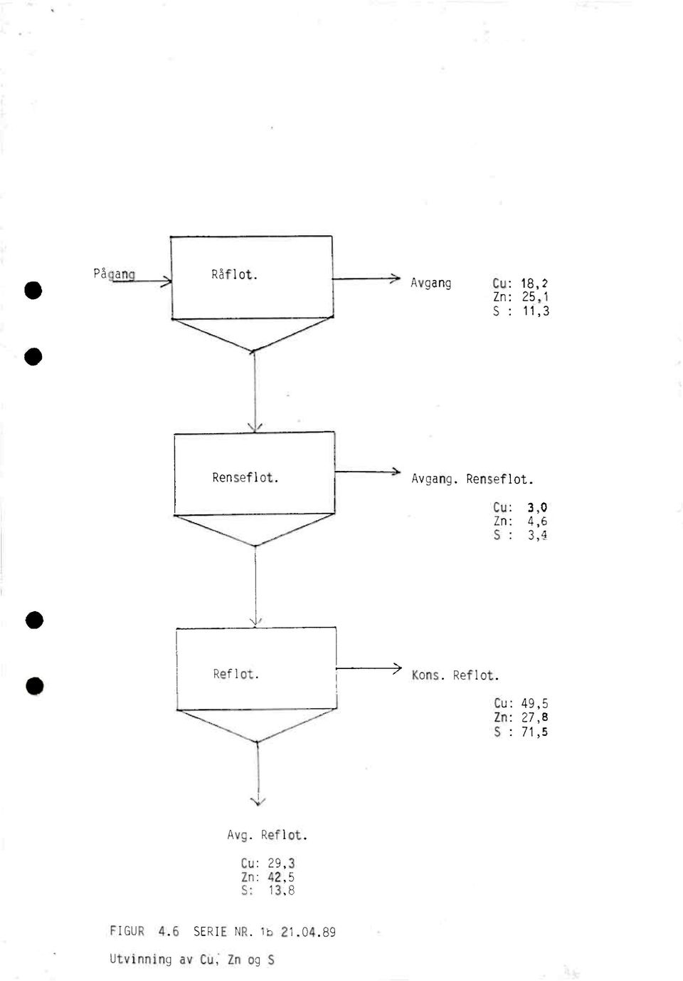 Reflot. Cu: 49,5 Zn: 27,8 S : 71,5 Avg. Reflot.