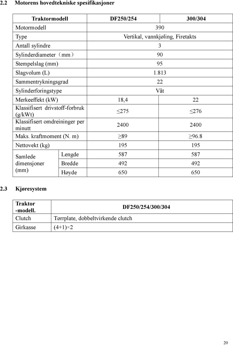 83 Sammentrykningsgrad Sylinderforingstype Merkeeffekt (kw) 8,4 Klassifisert drivstoff-forbruk (g/kwt) 75 76 Klassifisert omdreininger per minutt