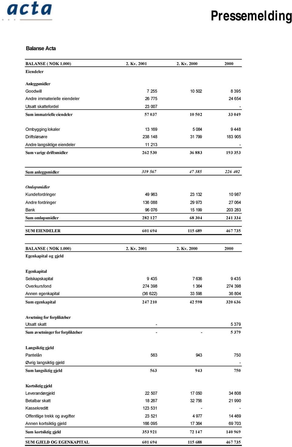 2000 2000 Eiendeler Anleggsmidler Goodwill 7 255 10 502 8 395 Andre immaterielle eiendeler 26 775 24 654 Utsatt skattefordel 23 007 - Sum immatrielle eiendeler 57 037 10 502 33 049 Ombygging lokaler