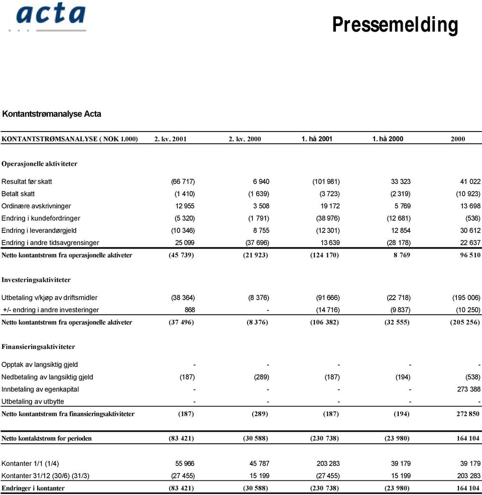 13 698 Endring i kundefordringer (5 320) (1 791) (38 976) (12 681) (536) Endring i leverandørgjeld (10 346) 8 755 (12 301) 12 854 30 612 Endring i andre tidsavgrensinger 25 099 (37 696) 13 639 (28