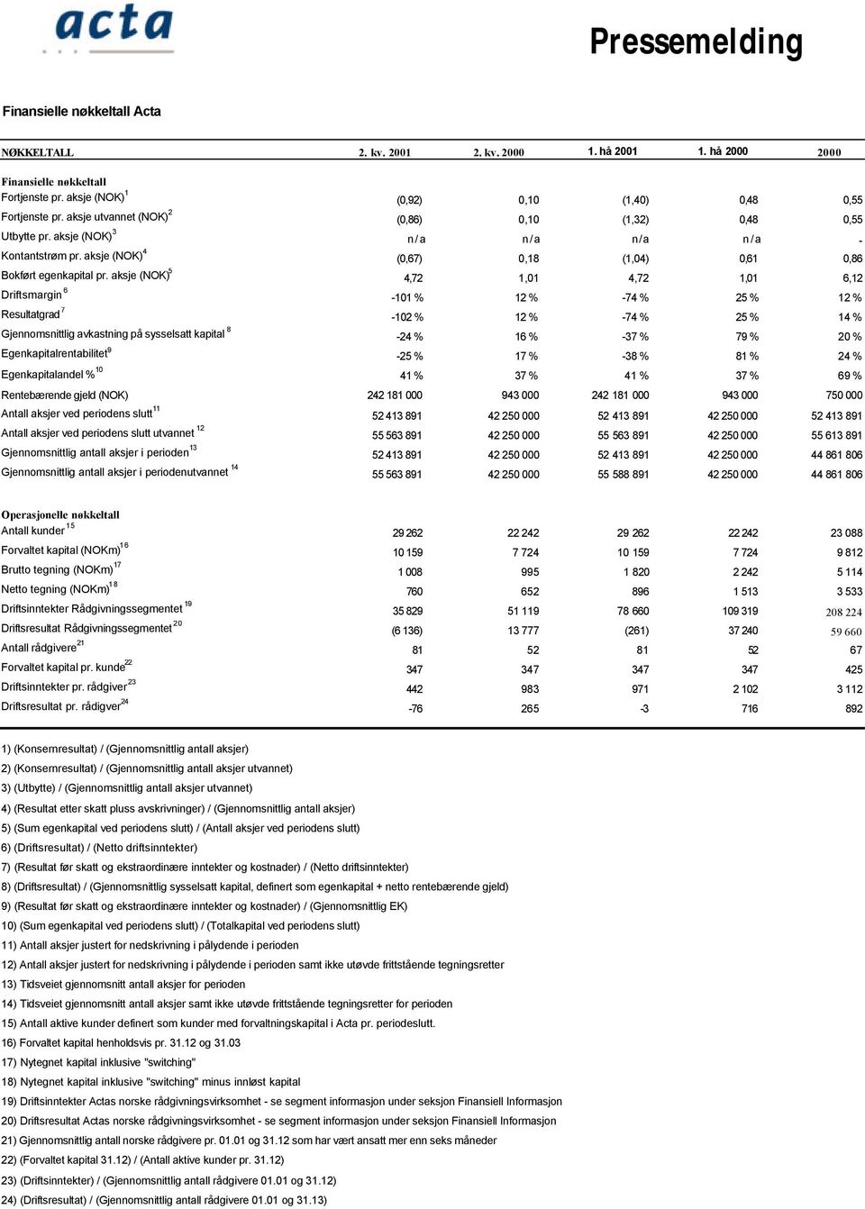 aksje (NOK) 5 4,72 1,01 4,72 1,01 6,12 Driftsmargin 6-101 % 12 % -74 % 25 % 12 % Resultatgrad 7-102 % 12 % -74 % 25 % 14 % Gjennomsnittlig avkastning på sysselsatt kapital 8-24 % 16 % -37 % 79 % 20 %