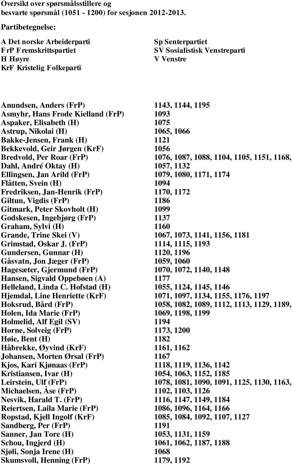 Asmyhr, Hans Frode Kielland (FrP) 1093 Aspaker, Elisabeth (H) 1075 Astrup, Nikolai (H) 1065, 1066 Bakke-Jensen, Frank (H) 1121 Bekkevold, Geir Jørgen (KrF) 1056 Bredvold, Per Roar (FrP) 1076, 1087,