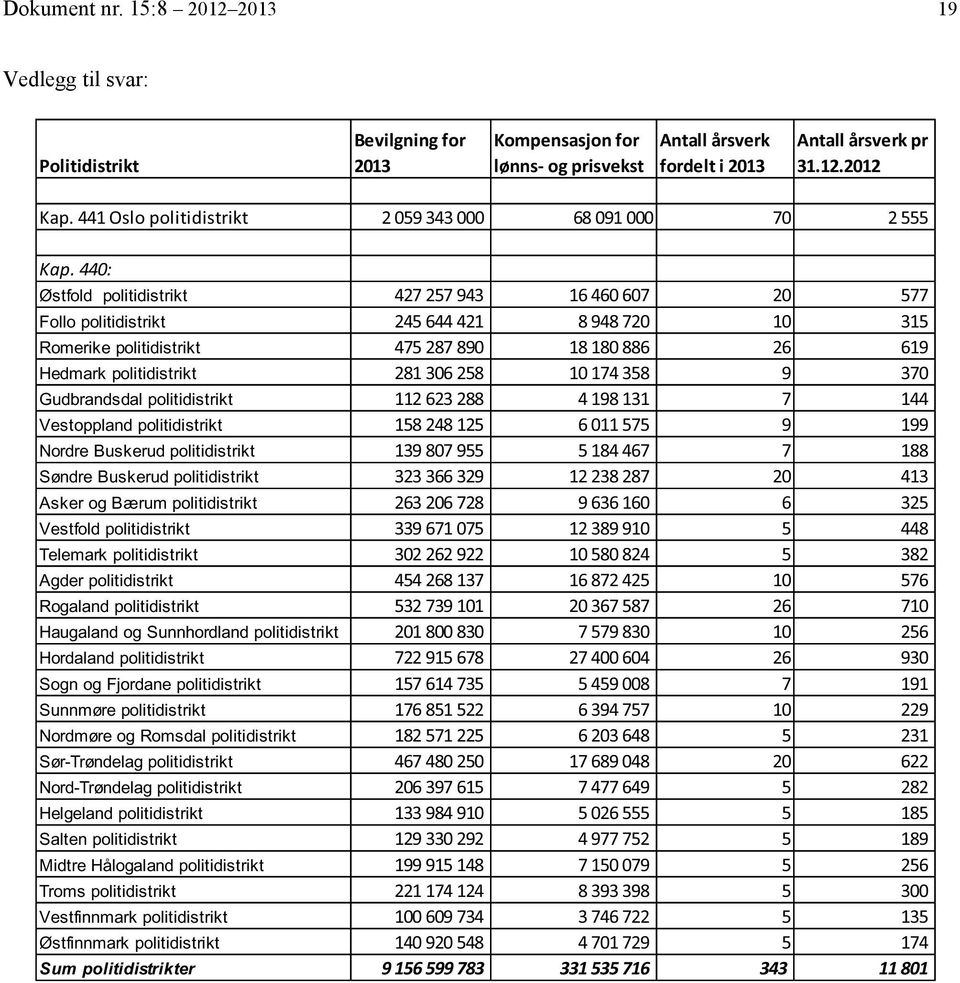 440: Østfold politidistrikt 427 257 943 16 460 607 20 577 Follo politidistrikt 245 644 421 8 948 720 10 315 Romerike politidistrikt 475 287 890 18 180 886 26 619 Hedmark politidistrikt 281 306 258 10