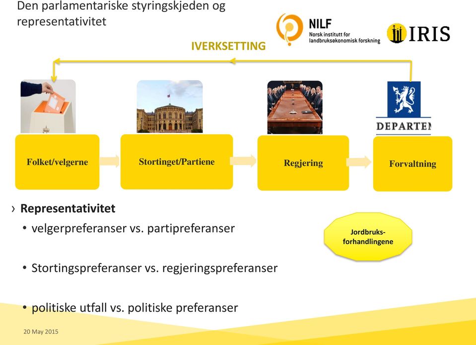 Representativitet velgerpreferanser vs.