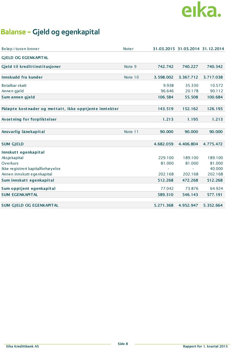 684 Påløpte kostnader og mottatt, ikke opptjente inntekter 143.519 152.162 126.195 Avset ning for forplikt elser 1. 213 1. 195 1. 213 Ansvarlig lånekapital Note 11 90.000 90.000 90.000 SUM GJELD 4.