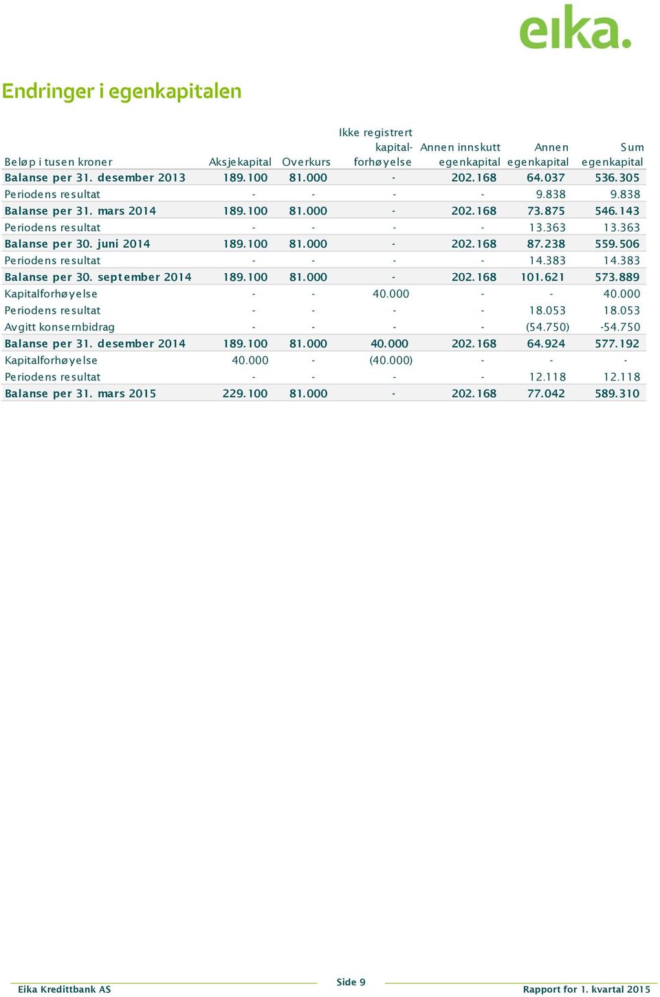 363 13.363 Balanse per 30. juni 2014 189. 100 81. 000-202. 168 87. 238 559. 506 Periodens resultat - - - - 14.383 14.383 Balanse per 30. sept ember 2014 189. 100 81. 000-202. 168 101. 621 573.