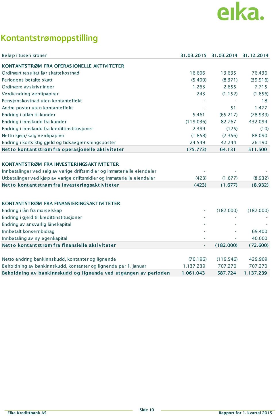 656) Pensjonskostnad uten kontanteffekt - - 18 Andre poster uten kontanteffekt - 51 1.477 Endring i utlån til kunder 5.461 (65.217) (78.939) Endring i innskudd fra kunder (119.036) 82.767 432.