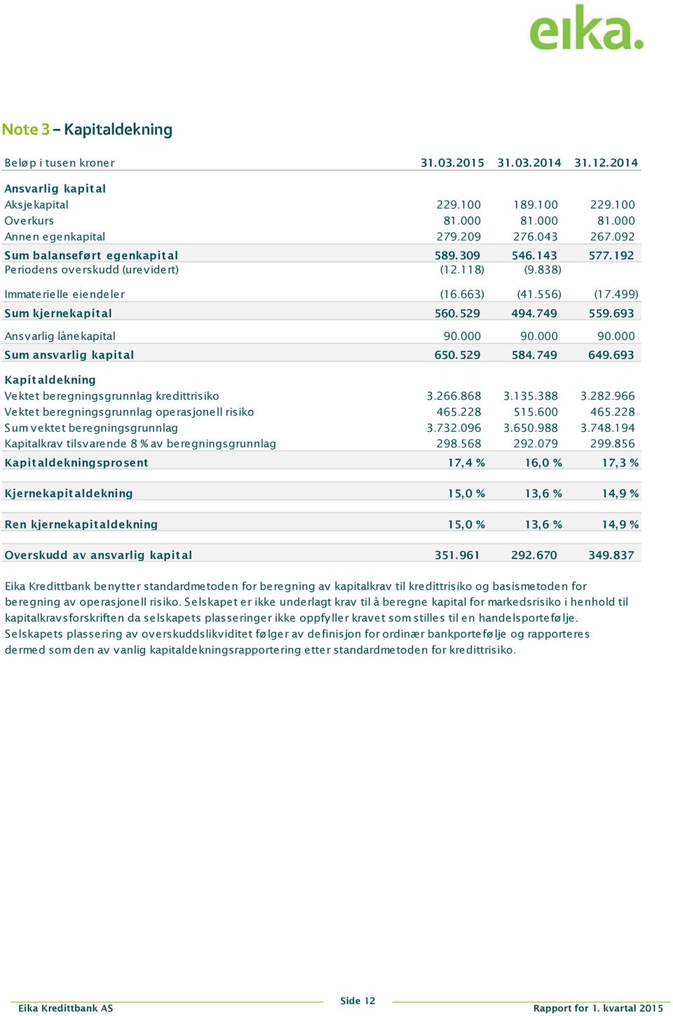 693 Ansvarlig lånekapital 90.000 90.000 90.000 Sum ansvarlig kapital 650.529 584.749 649.693 Kapitaldekning Vektet beregningsgrunnlag kredittrisiko 3.266.868 3.135.388 3.282.