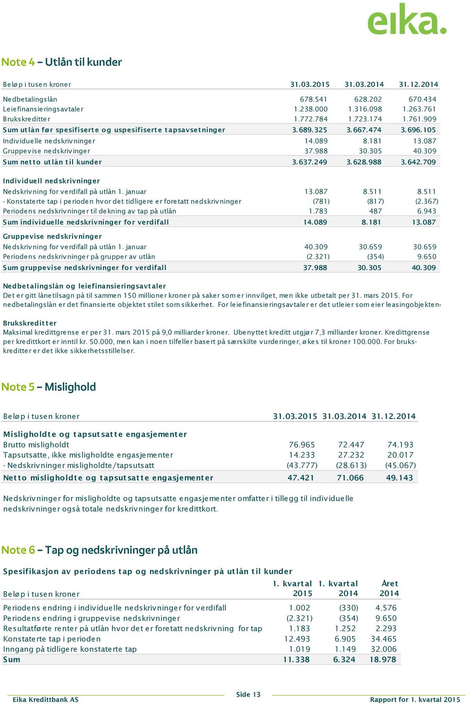 988 30.305 40.309 Sum net t o ut lån t il kunder 3.637.249 3.628.988 3.642.709 Individuell nedskrivninger Nedskrivning for verdifall på utlån 1. januar 13.087 8.511 8.