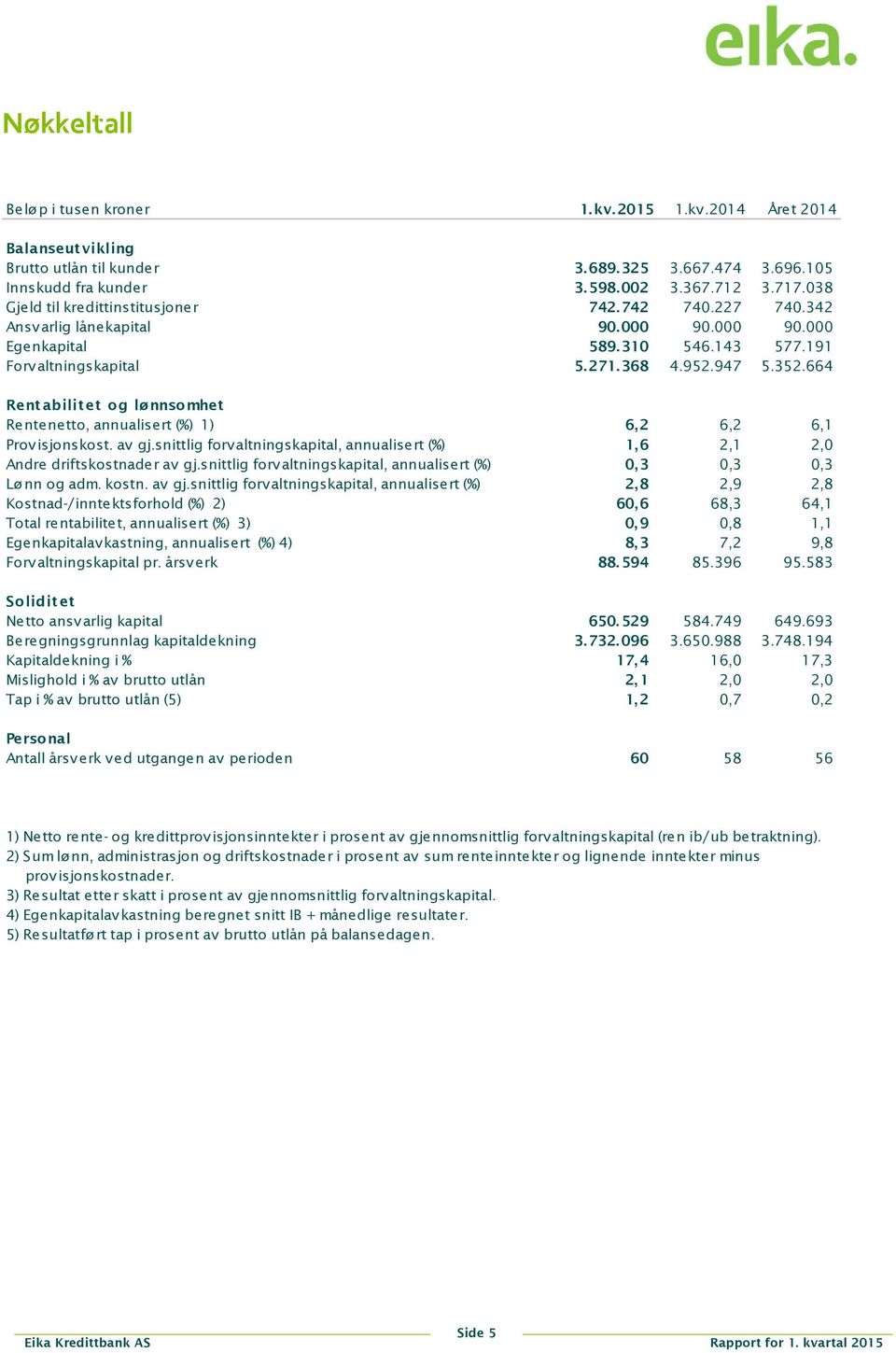 664 Rent abilit et og lønnsomhet Rentenetto, annualisert (%) 1) 6,2 6,2 6,1 Provisjonskost. av gj.snittlig forvaltningskapital, annualisert (%) 1, 6 2,1 2,0 Andre driftskostnader av gj.