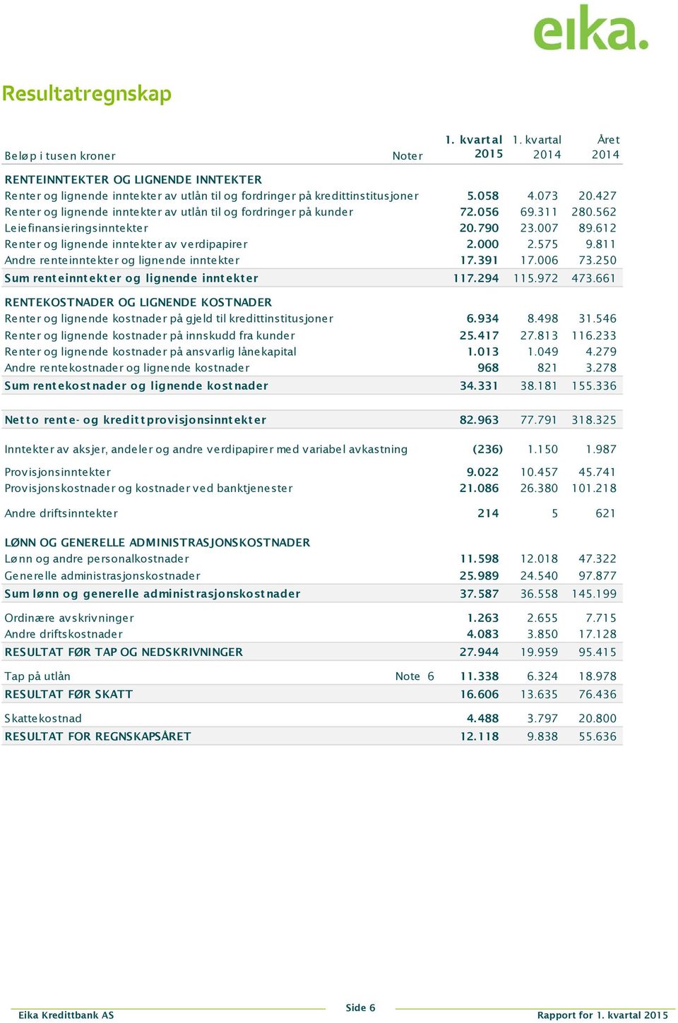 427 Renter og lignende inntekter av utlån til og fordringer på kunder 72.056 69.311 280.562 Leiefinansieringsinntekter 20. 790 23.007 89.612 Renter og lignende inntekter av verdipapirer 2.000 2.575 9.