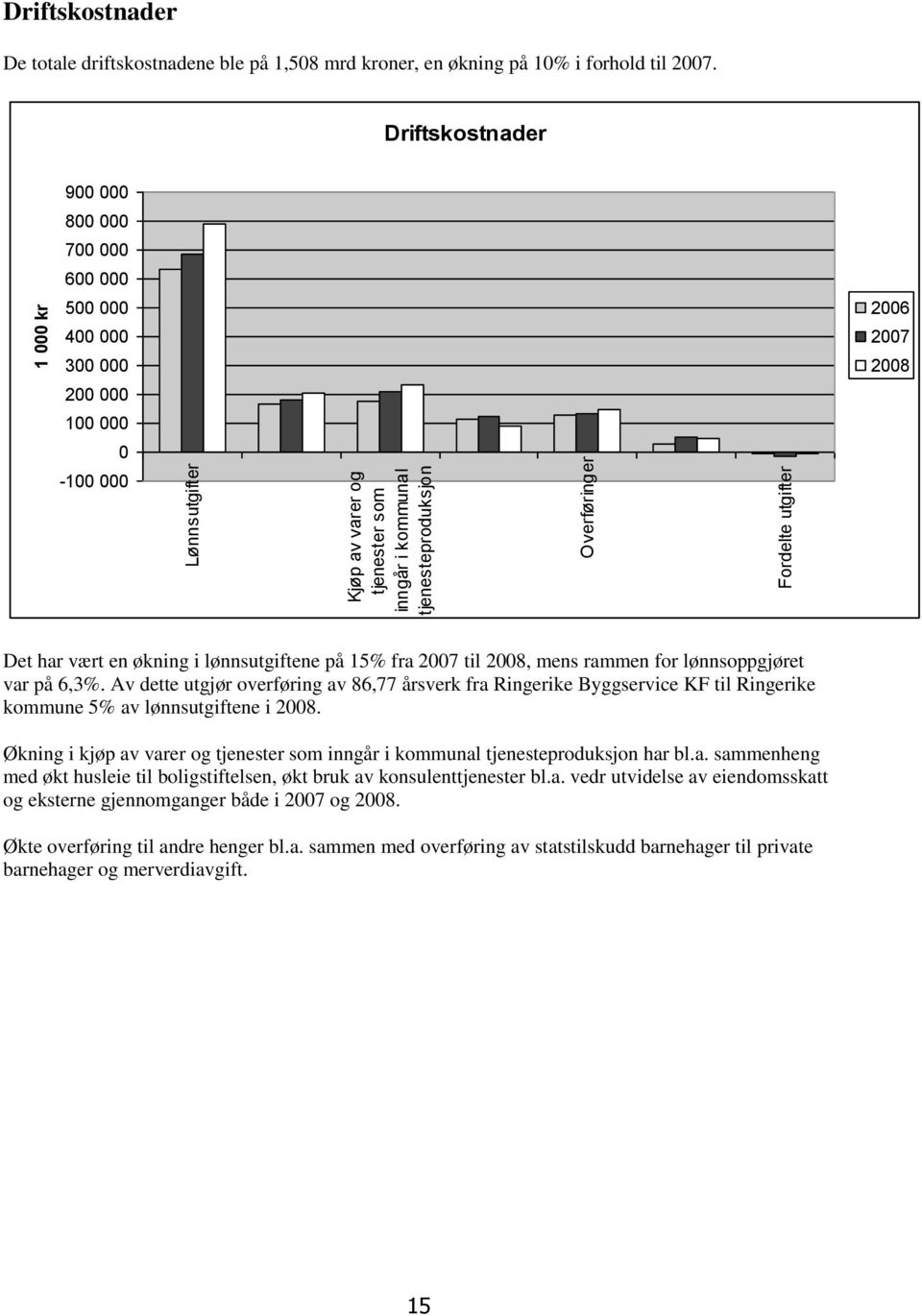 Driftskostnader 900 000 800 000 700 000 600 000 500 000 400 000 300 000 200 000 100 000 0-100 000 2006 2007 2008 Det har vært en økning i lønnsutgiftene på 15% fra 2007 til 2008, mens rammen for