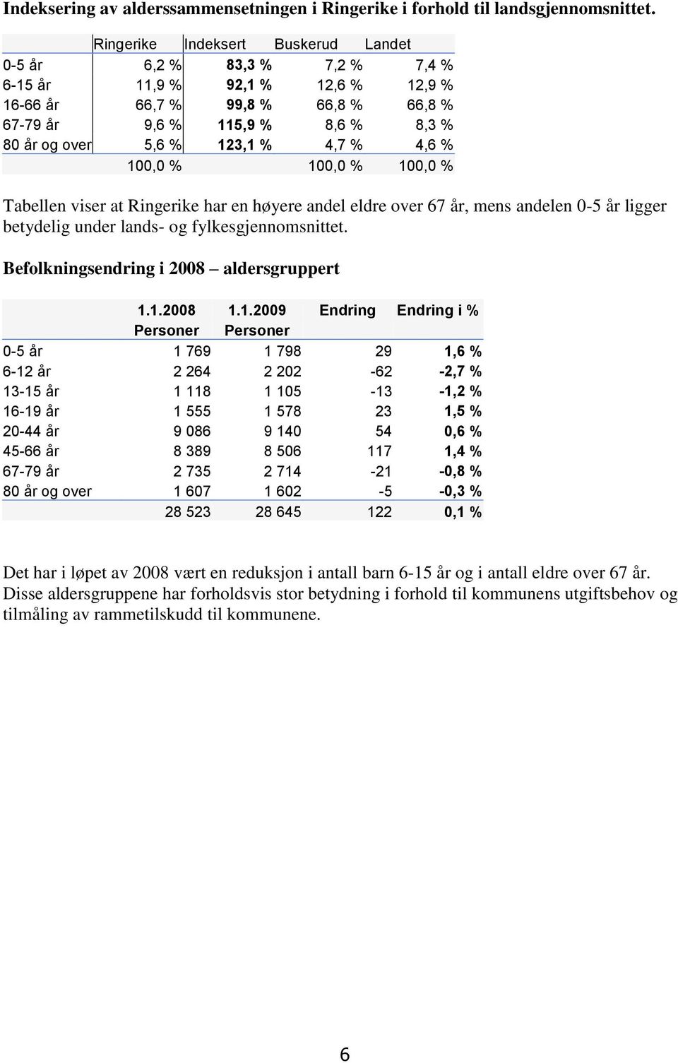 123,1 % 4,7 % 4,6 % 100,0 % 100,0 % 100,0 % Tabellen viser at Ringerike har en høyere andel eldre over 67 år, mens andelen 0-5 år ligger betydelig under lands- og fylkesgjennomsnittet.