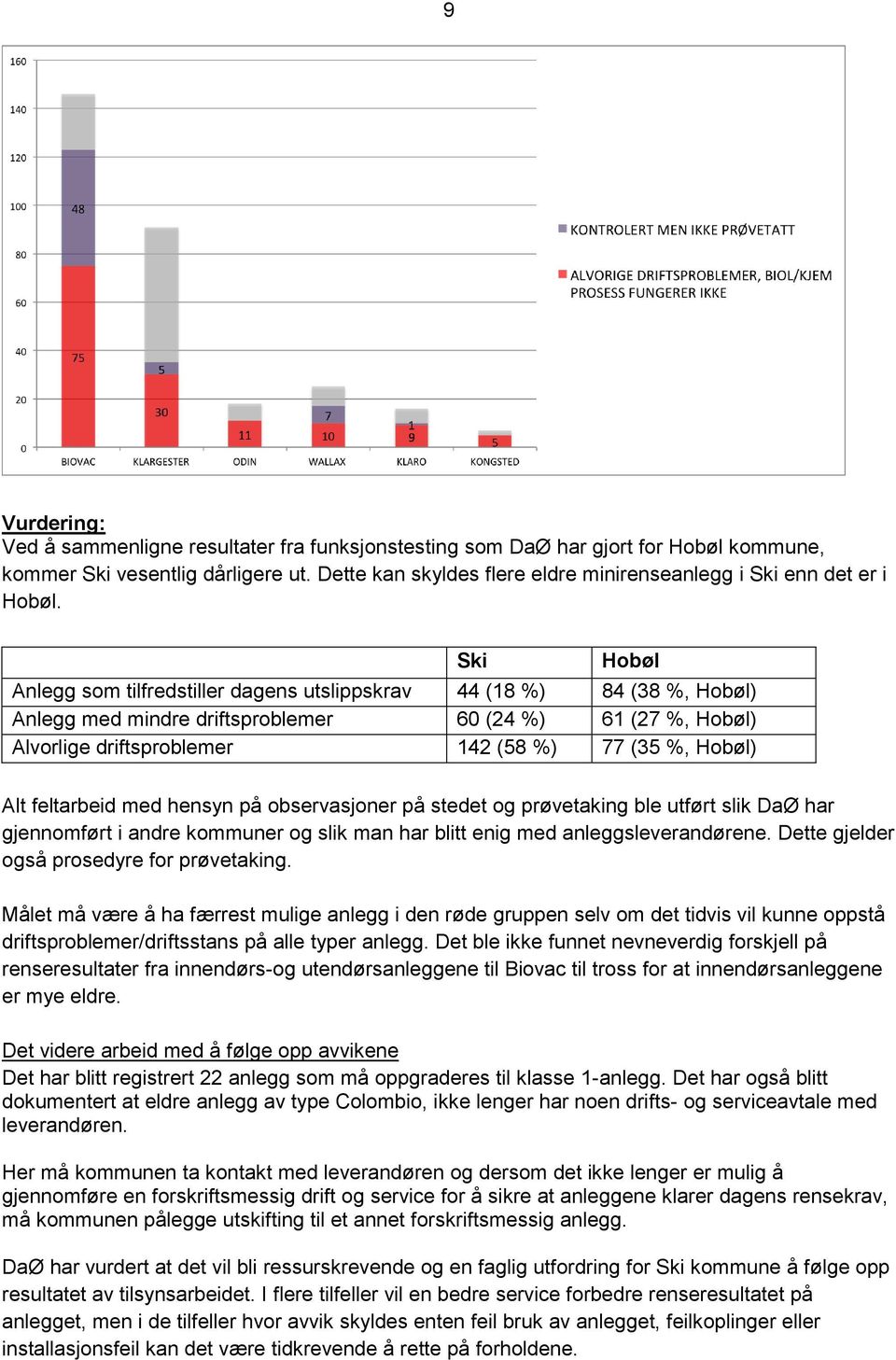 Ski Hobøl Anlegg som tilfredstiller dagens utslippskrav 44 (18 %) 84 (38 %, Hobøl) Anlegg med mindre driftsproblemer 60 (24 %) 61 (27 %, Hobøl) Alvorlige driftsproblemer 142 (58 %) 77 (35 %, Hobøl)