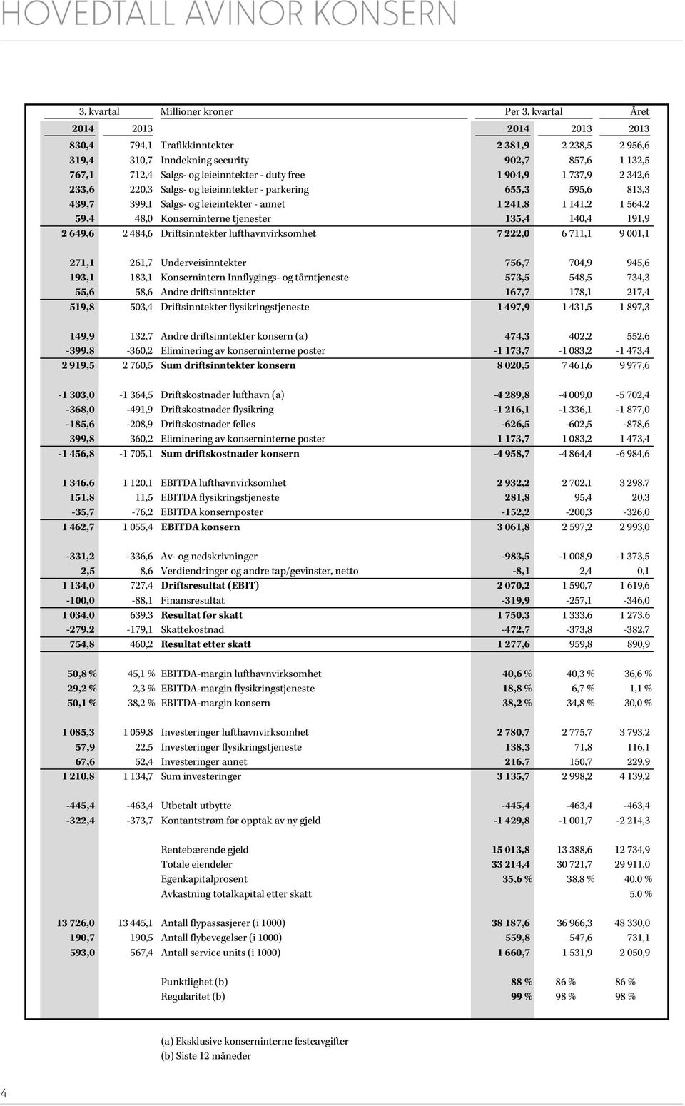 737,9 2 342,6 233,6 220,3 Salgs- og leieinntekter - parkering 655,3 595,6 813,3 439,7 399,1 Salgs- og leieintekter - annet 1 241,8 1 141,2 1 564,2 59,4 48,0 Konserninterne tjenester 135,4 140,4 191,9