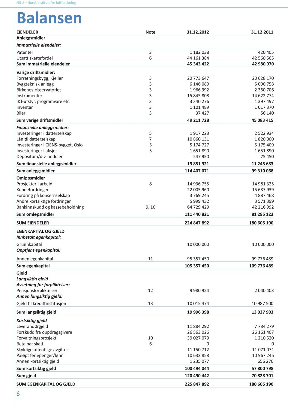 Forretningsbygg, Kjeller 3 20 773 647 20 628 170 Byggteknisk anlegg 3 6 146 089 5 000 758 Birkenes-observatoriet 3 1 966 992 2 360 706 Instrumenter 3 15 845 808 14 622 774 IKT-utstyr, programvare etc.