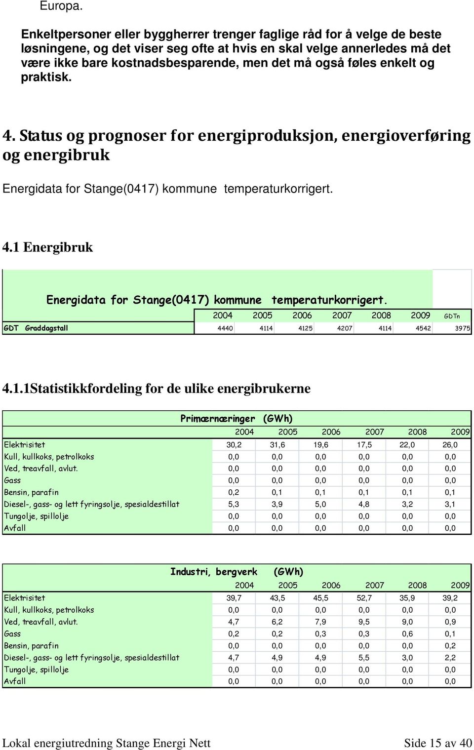 enkelt g praktisk. 4. Status g prgnser fr energiprduksjn, energiverføring g energibruk Energidata fr Stange(0417) kmmune temperaturkrrigert. 4.1 Energibruk Energidata fr Stange(0417) kmmune temperaturkrrigert.