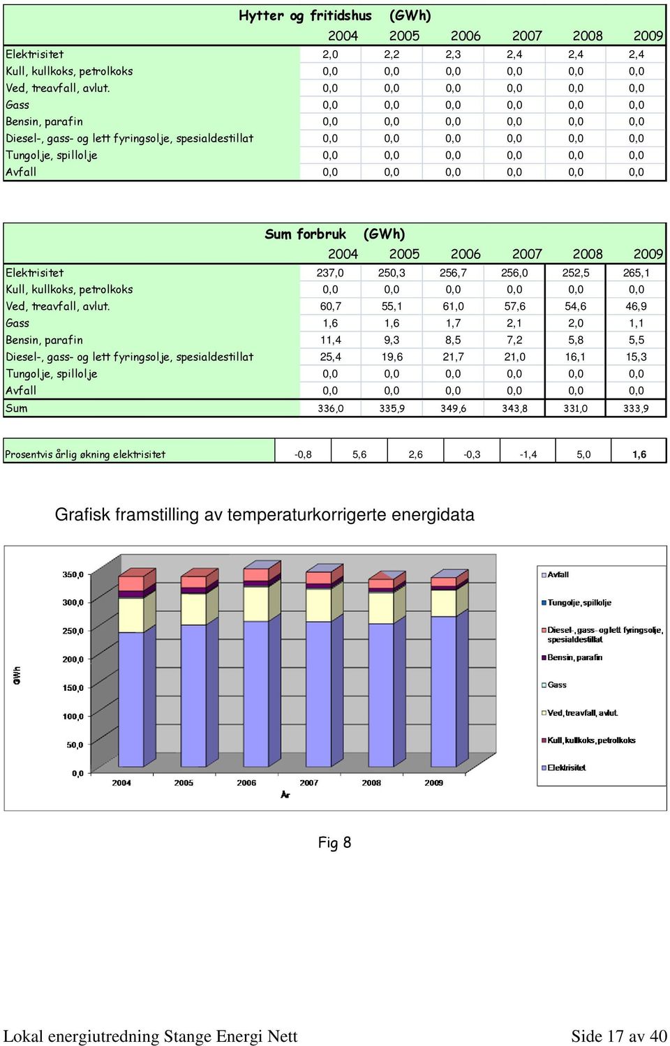 0,0 0,0 0,0 Avfall 0,0 0,0 0,0 0,0 0,0 0,0 Sum frbruk (GWh) 2004 2005 2006 2007 2008 2009 Elektrisitet 237,0 250,3 256,7 256,0 252,5 265,1 Kull, kullkks, petrlkks 0,0 0,0 0,0 0,0 0,0 0,0 Ved,