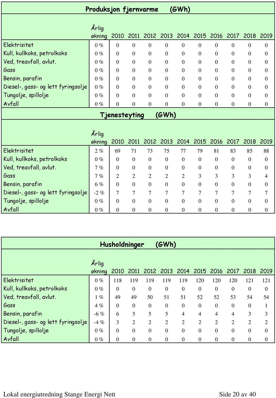 0 % 0 0 0 0 0 0 0 0 0 0 Tjenesteyting (GWh) Årlig økning 2010 2011 2012 2013 2014 2015 2016 2017 2018 2019 Elektrisitet 2 % 69 71 73 75 77 79 81 83 85 88 Kull, kullkks, petrlkks 0 % 0 0 0 0 0 0 0 0 0