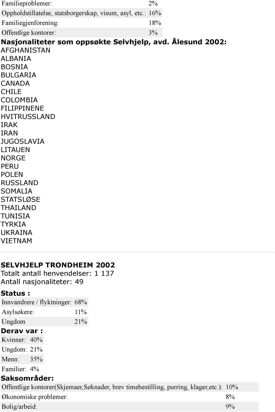 TUNISIA TYRKIA UKRAINA VIETNAM SELVHJELP TRONDHEIM 2002 Totalt antall henvendelser: 1 137 Antall nasjonaliteter: 49 Status : Innvandrere / flyktninger: 68% Asylsøkere: 11% Ungdom 21%