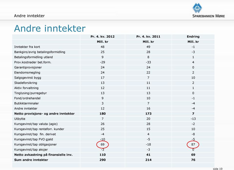 -29-33 4 Garantiprovisjoner 24 24 0 Eiendomsmegling 24 22 2 Salgsgevinst bygg 17 7 10 Skadeforsikring 13 11 2 Aktiv forvaltning 12 11 1 Tinglysing/purregebyr 13 13 0 Fond/ordrehandel 9 10-1