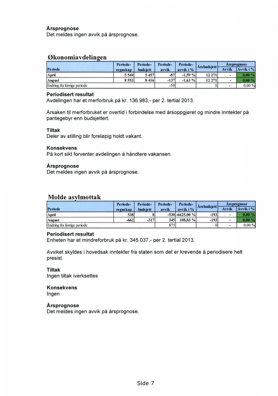 -1,63 % 12 271 - Endring fra tbrrige periode -50 0,00 / Periodisert resultat Avdelingen har et merforbruk på kr. 136.983,- per 2. tertial 2013.