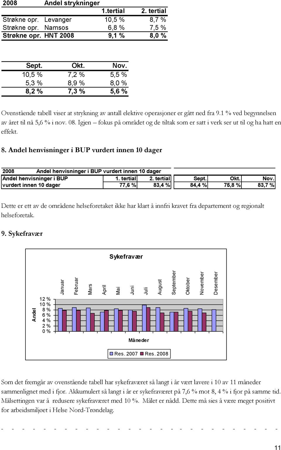 10,5 % 7,2 % 5,5 % 5,3 % 8,9 % 8,0 % 8,2 % 7,3 % 5,6 % Ovenstående tabell viser at strykning av antall elektive operasjoner er gått ned fra 9.1 % ved begynnelsen av året til nå 5,6 % i nov. 08.