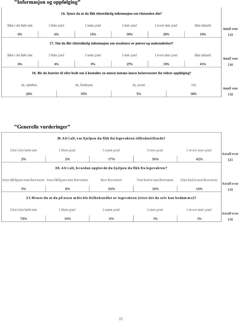 Ble du henvist til eller bedt om å kontakte en annen instans innen helsevesenet for videre oppfølging? Ja, sykehus Ja, fastlegen Ja, annet Nei 22% 35% 5% 38% 118 " Generellevurderinger" 19.