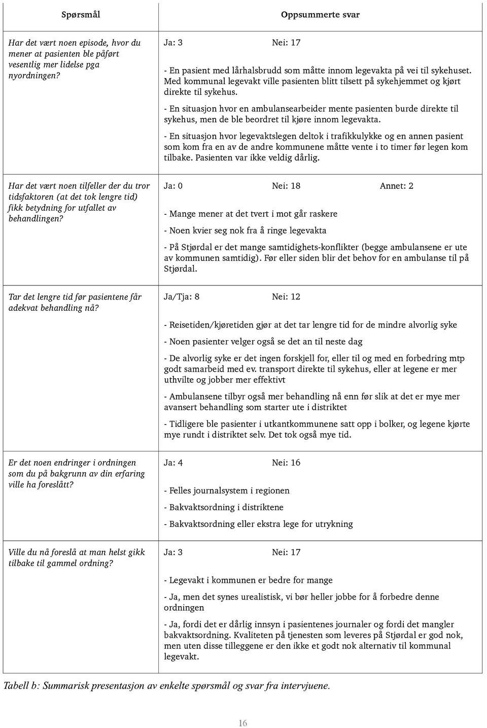 - En situasjon hvor en ambulansearbeidermente pasienten burde direkte til sykehus,men de ble beordret til kjøre innom legevakta.