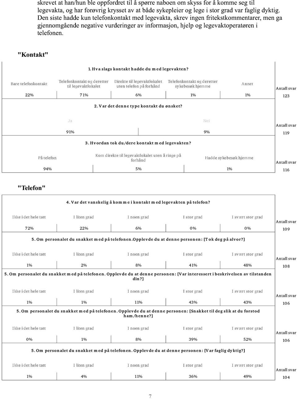 Hva slags kontakt hadde du med legevakten? Bare telefonkontakt Telefonkontakt og deretter til legevaktlokalet Direkte til legevaktlokalet uten telefon på forh ånd Annet 22% 71% 6% 1% 1% 123 2.