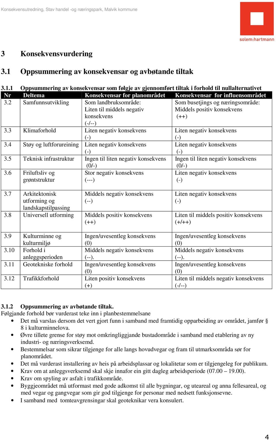 3 Klimaforhold Liten negativ konsekvens (-) Liten negativ konsekvens (-) 3.4 Støy og luftforureining Liten negativ konsekvens (-) Liten negativ konsekvens (-) 3.