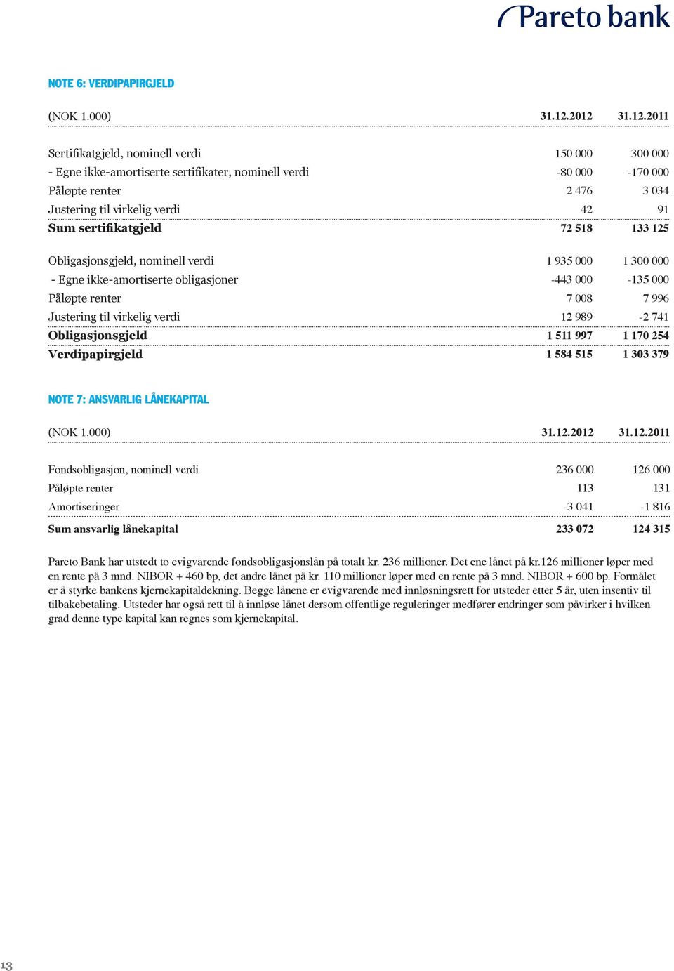 sertifikatgjeld 72 518 133 125 Obligasjonsgjeld, nominell verdi 1 935 000 1 300 000 - Egne ikke-amortiserte obligasjoner -443 000-135 000 Påløpte renter 7 008 7 996 Justering til virkelig verdi 12