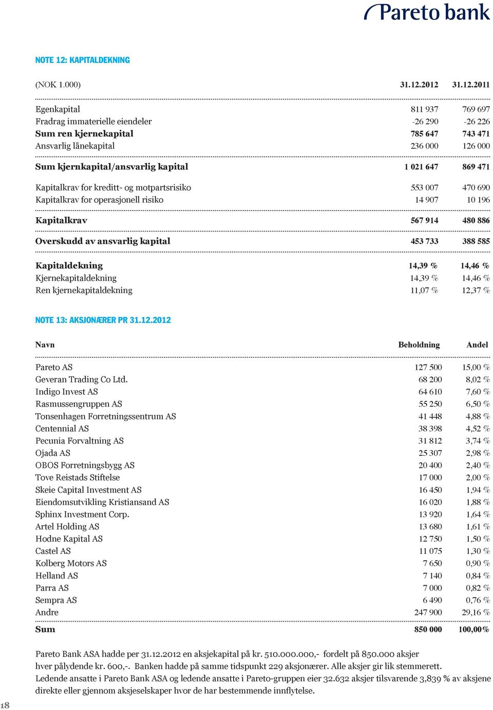 2012 31.12.2011 Egenkapital 811 937 769 697 Fradrag immaterielle eiendeler -26 290-26 226 Sum ren kjernekapital 785 647 743 471 Ansvarlig lånekapital 236 000 126 000 Sum kjernkapital/ansvarlig