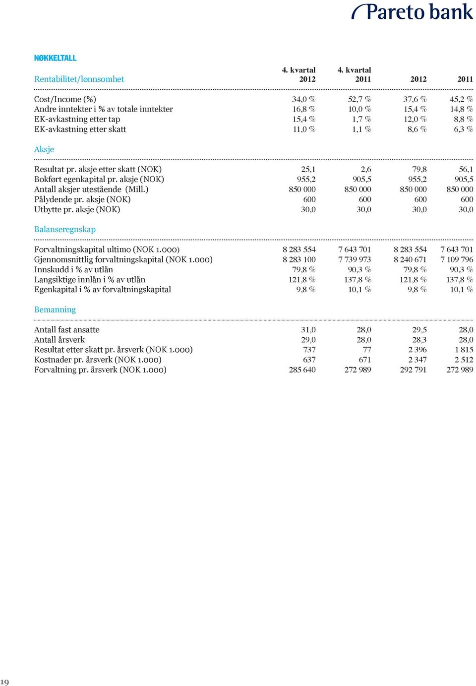 % 12,0 % 8,8 % EK-avkastning etter skatt 11,0 % 1,1 % 8,6 % 6,3 % Aksje Resultat pr. aksje etter skatt (NOK) 25,1 2,6 79,8 56,1 Bokført egenkapital pr.