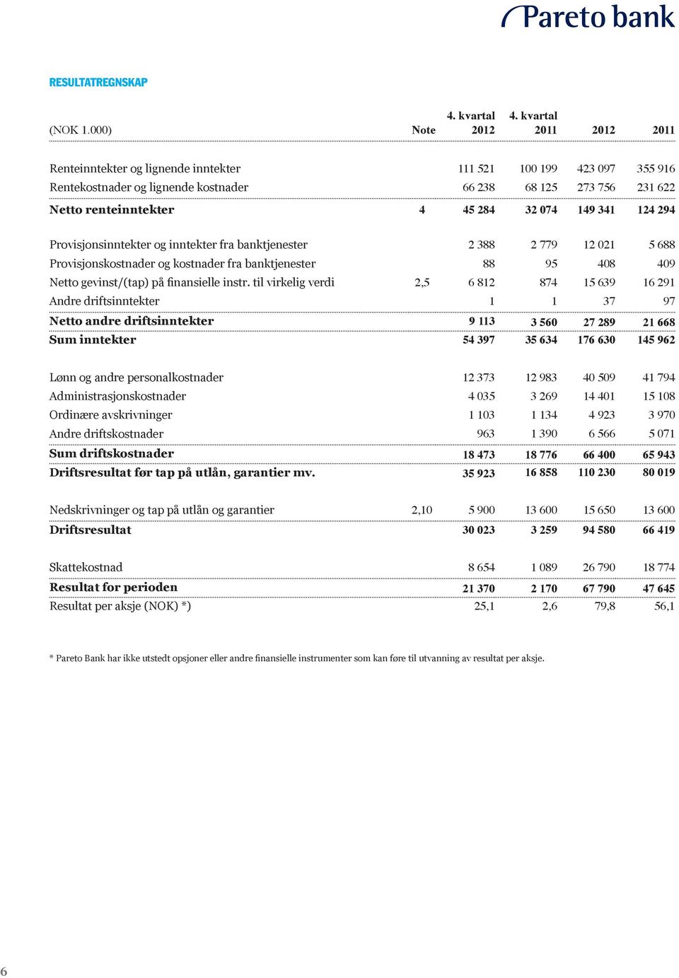 341 124 294 Provisjonsinntekter og inntekter fra banktjenester 2 388 2 779 12 021 5 688 Provisjonskostnader og kostnader fra banktjenester 88 95 408 409 Netto gevinst/(tap) på finansielle instr.