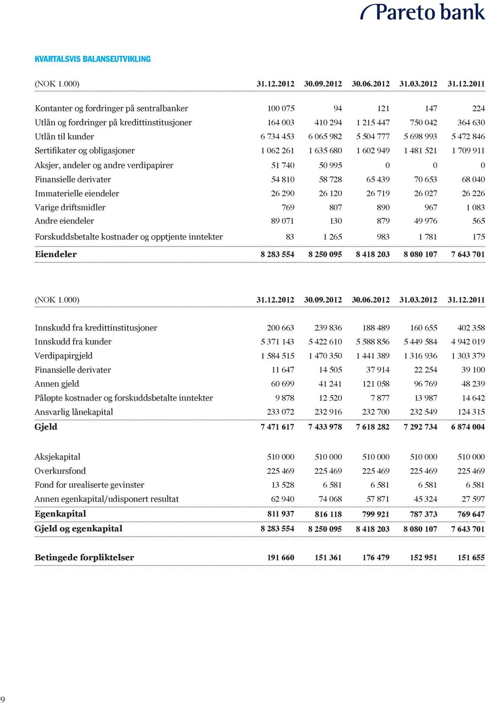 Utlån til kunder 6 734 453 6 065 982 5 504 777 5 698 993 5 472 846 Sertifikater og obligasjoner 1 062 261 1 635 680 1 602 949 1 481 521 1 709 911 Aksjer, andeler og andre verdipapirer 51 740 50 995 0