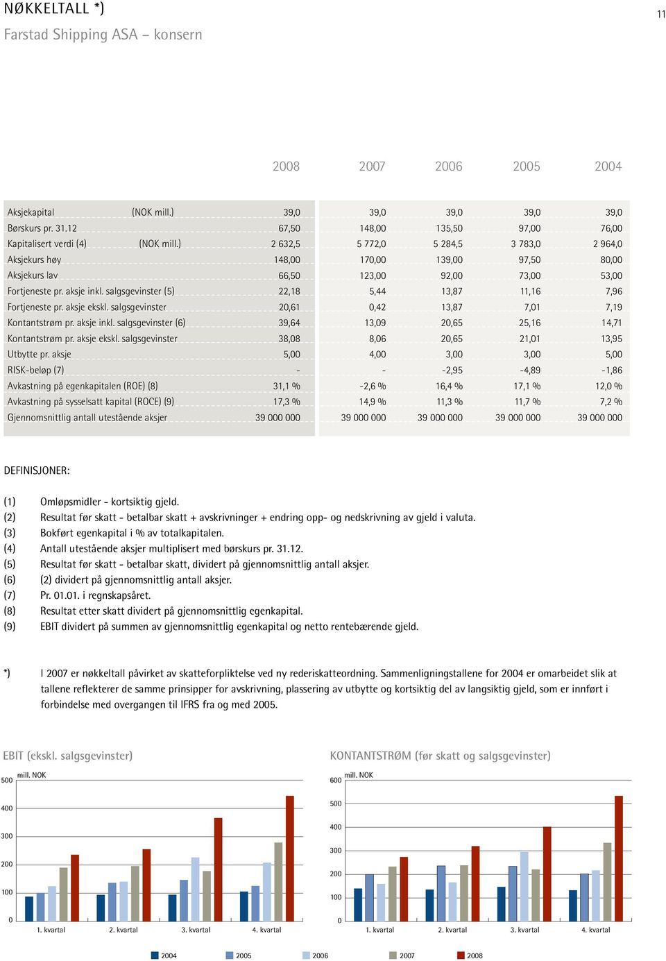 aksje RISK-beløp (7) Avkastning på egenkapitalen (ROE) (8) Avkastning på sysselsatt kapital (ROCE) (9) Gjennomsnittlig antall utestående aksjer 39,0 39,0 39,0 39,0 39,0 67,50 148,00 135,50 97,00